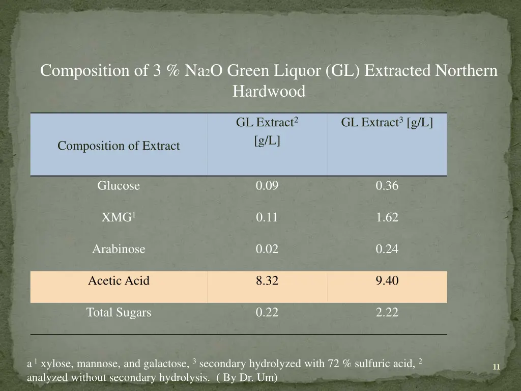 composition of 3 na 2 o green liquor gl extracted