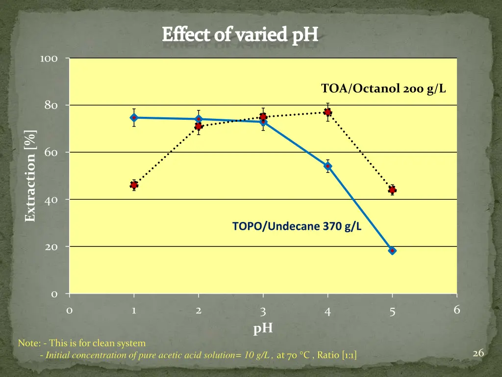 effect of varied ph