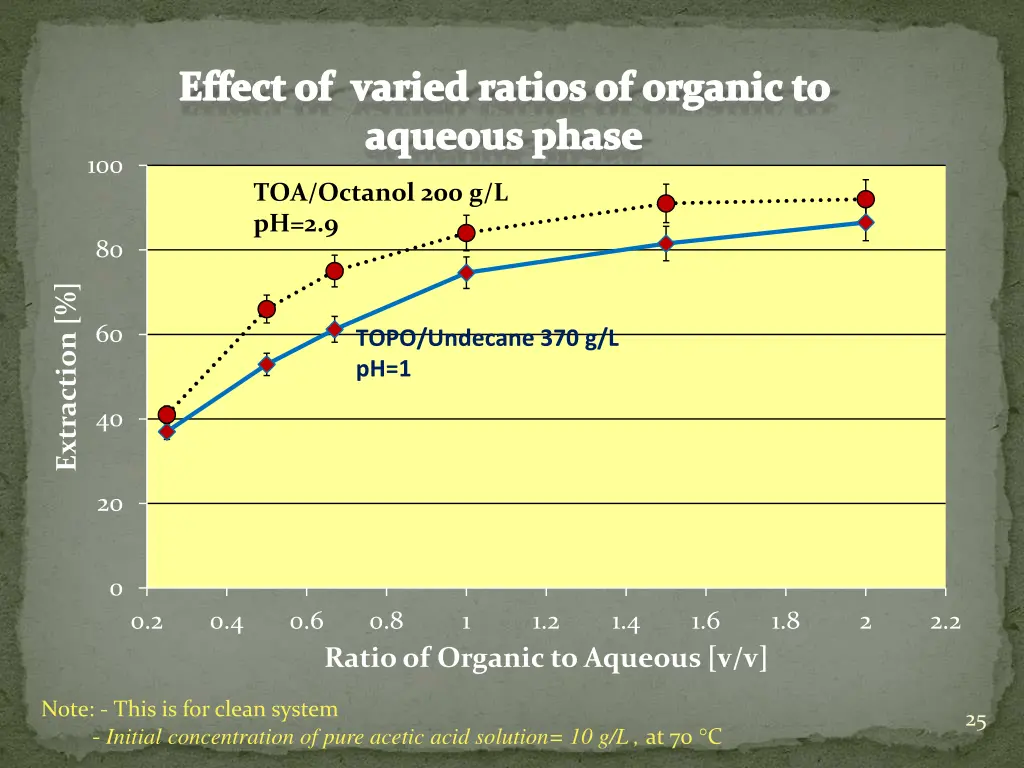 effect of varied ratios of organic to aqueous