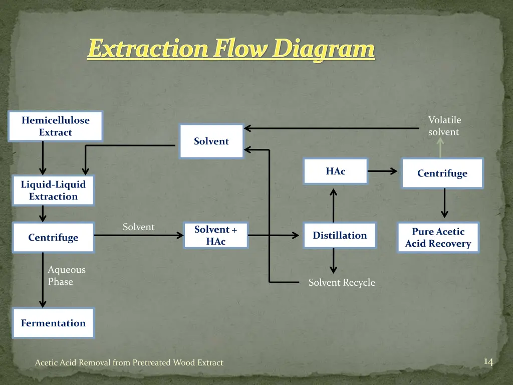 extraction flow diagram