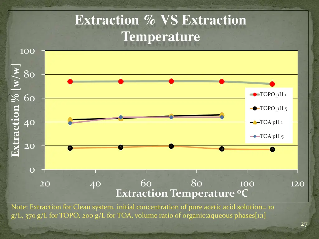extraction vs extraction temperature