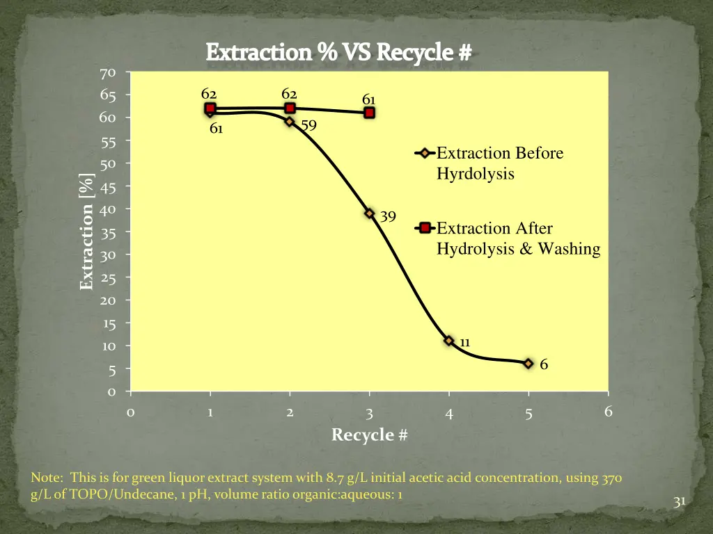 extraction vs recycle 1