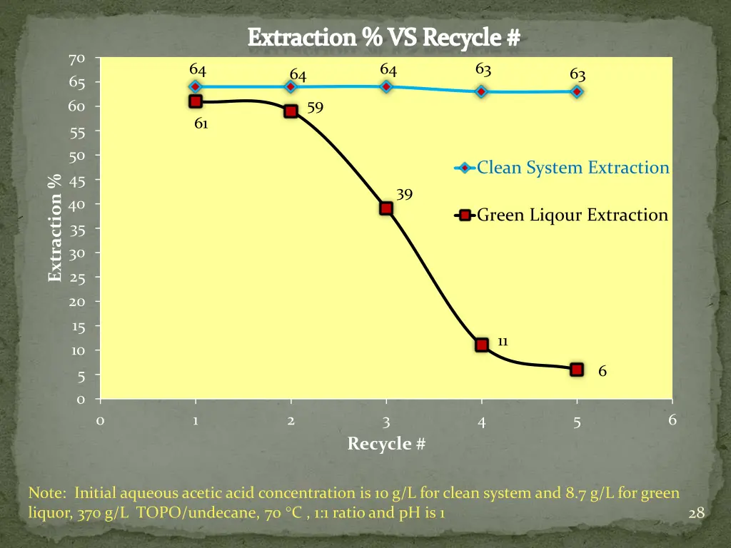 extraction vs recycle