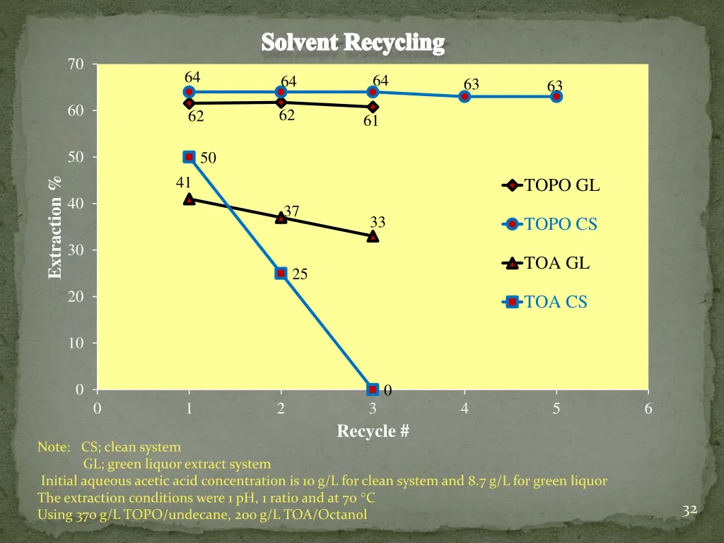 solvent recycling