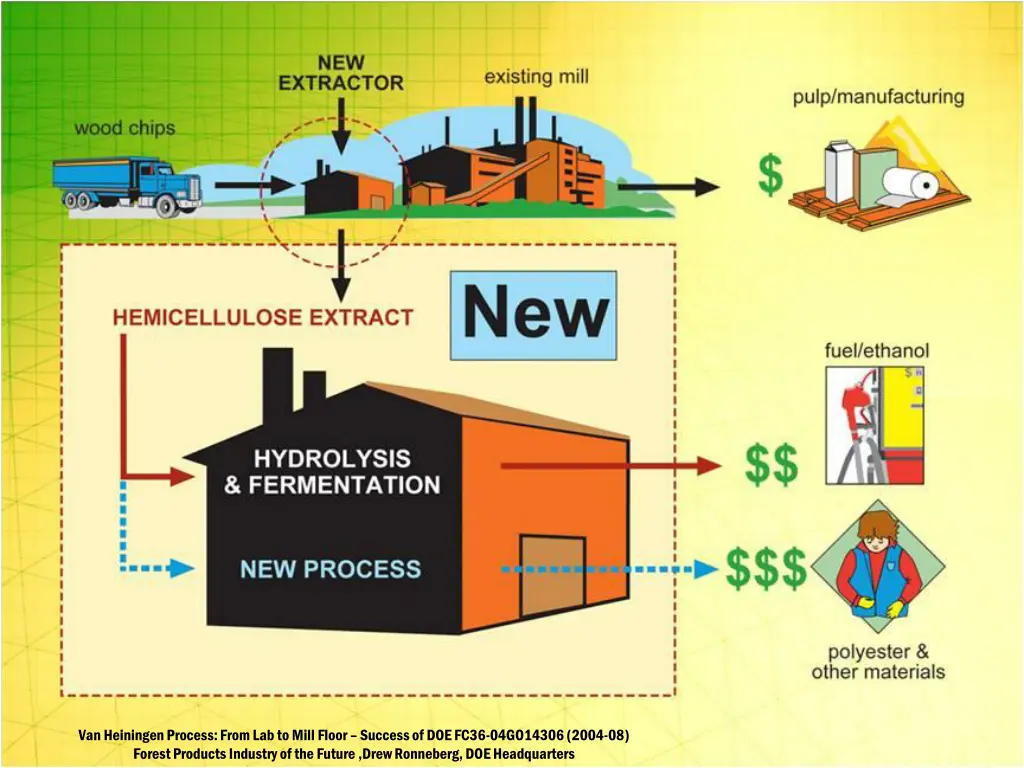 van heiningen process from lab to mill floor