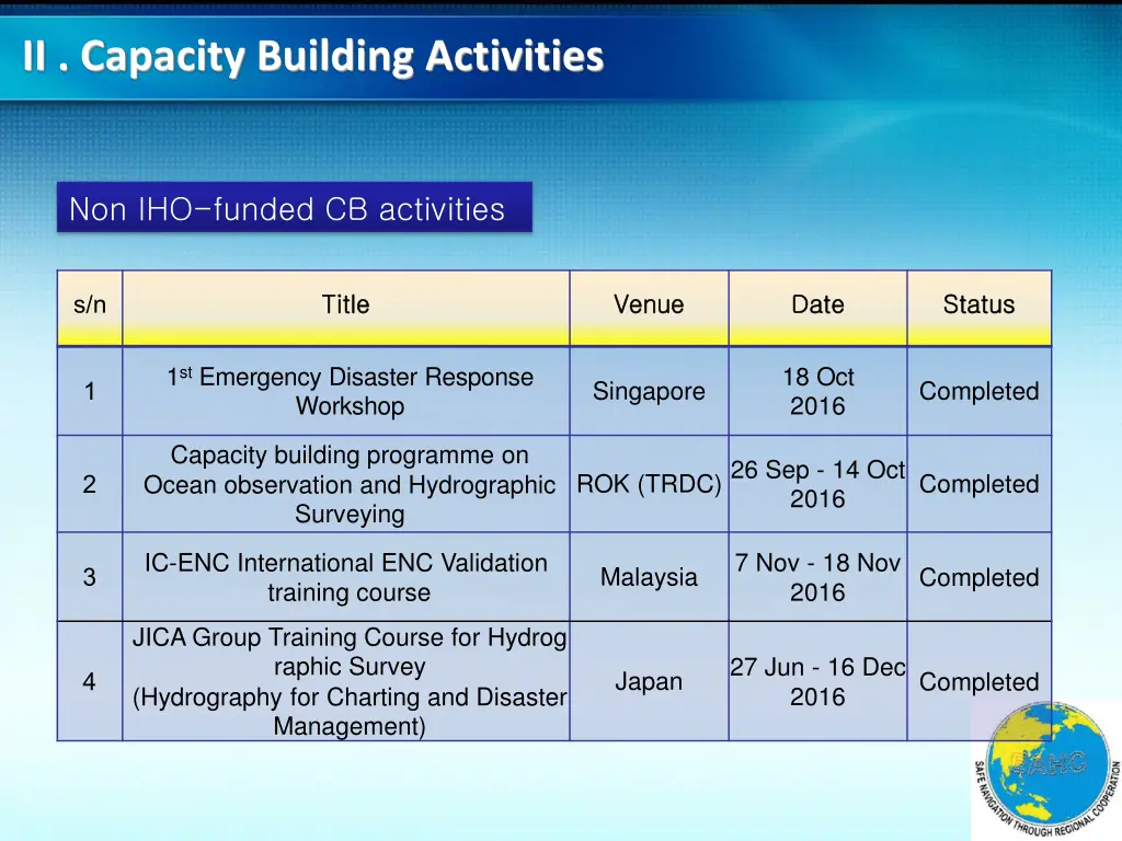 ii capacity building activities 1