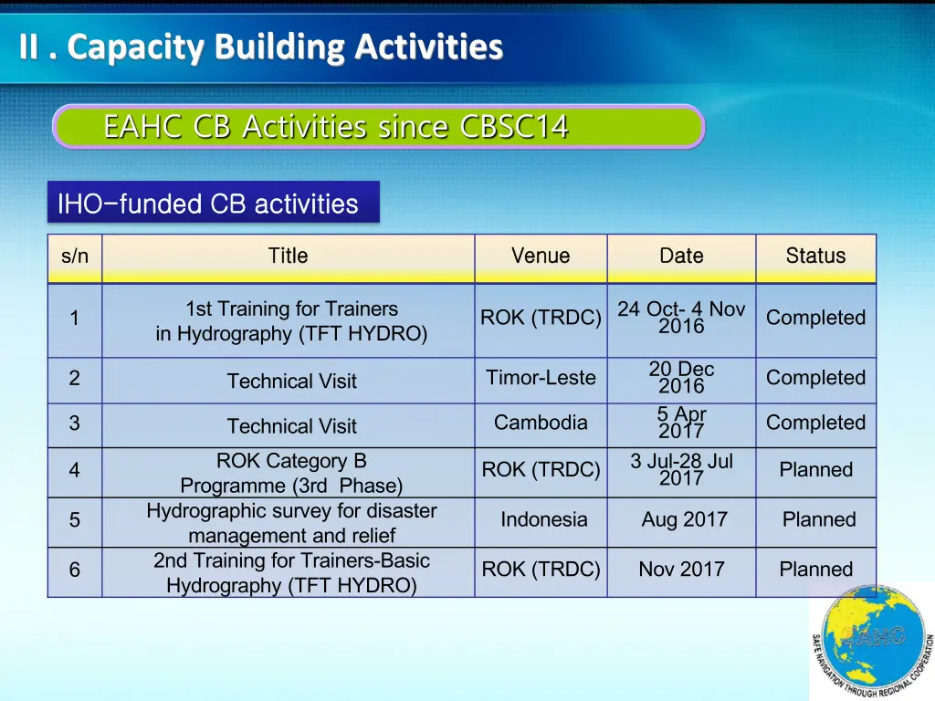 ii capacity building activities