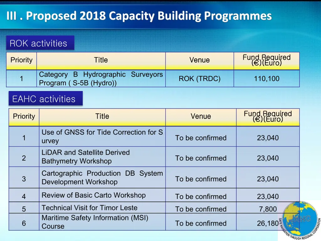 iii proposed 2018 capacity building programmes