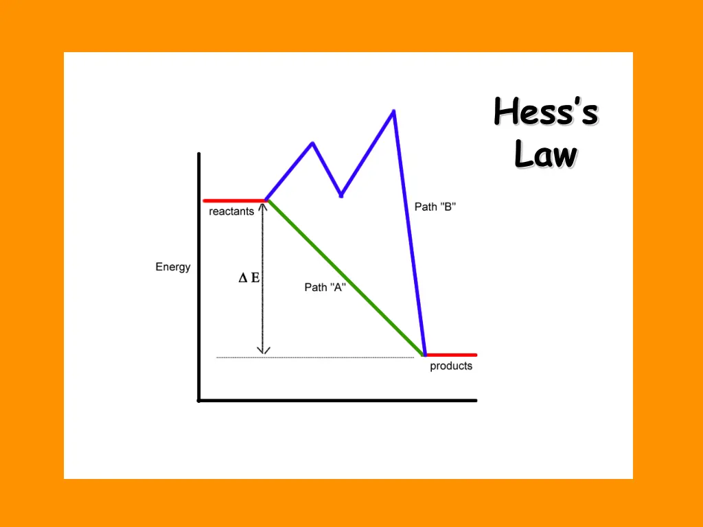 hess s law 1