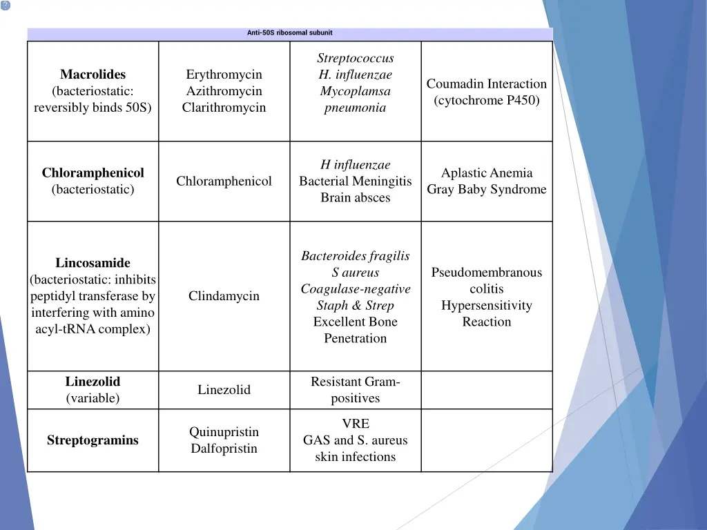 anti 50s ribosomal subunit