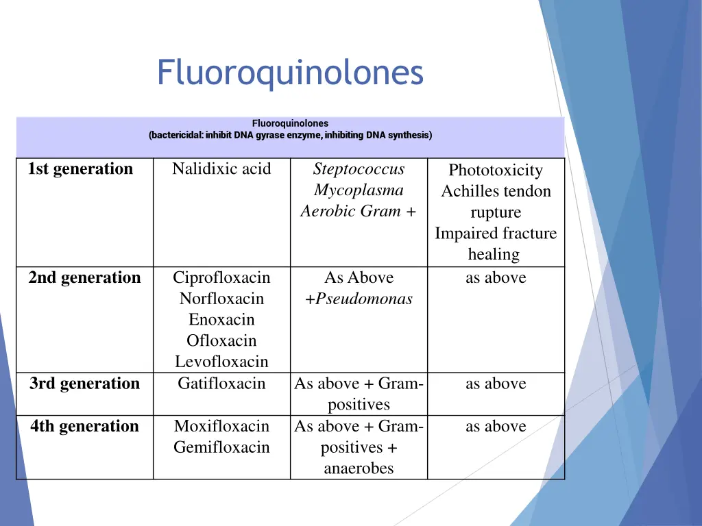 fluoroquinolones
