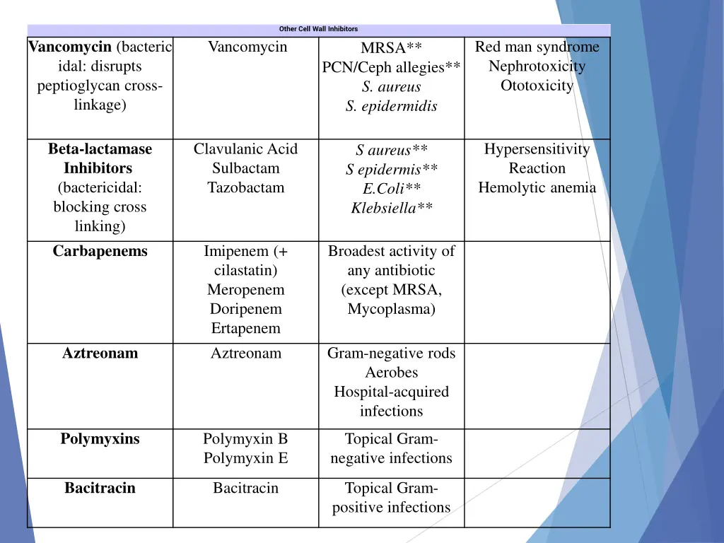 other cell wall inhibitors