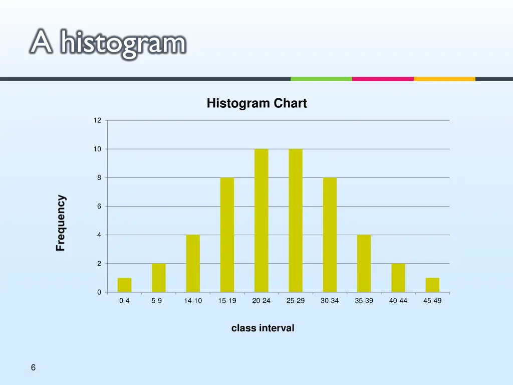 a histogram