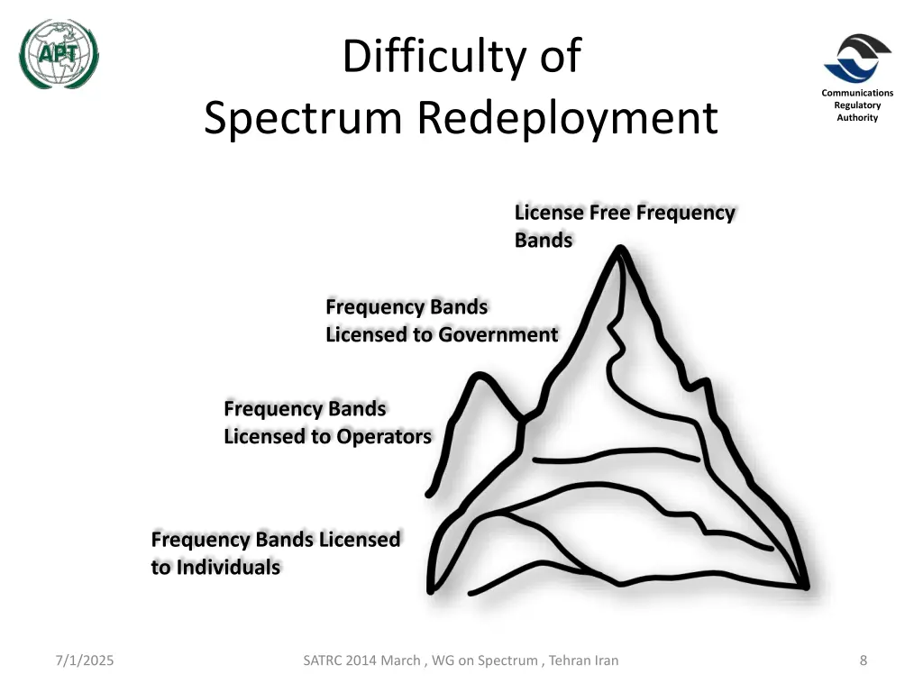 difficulty of