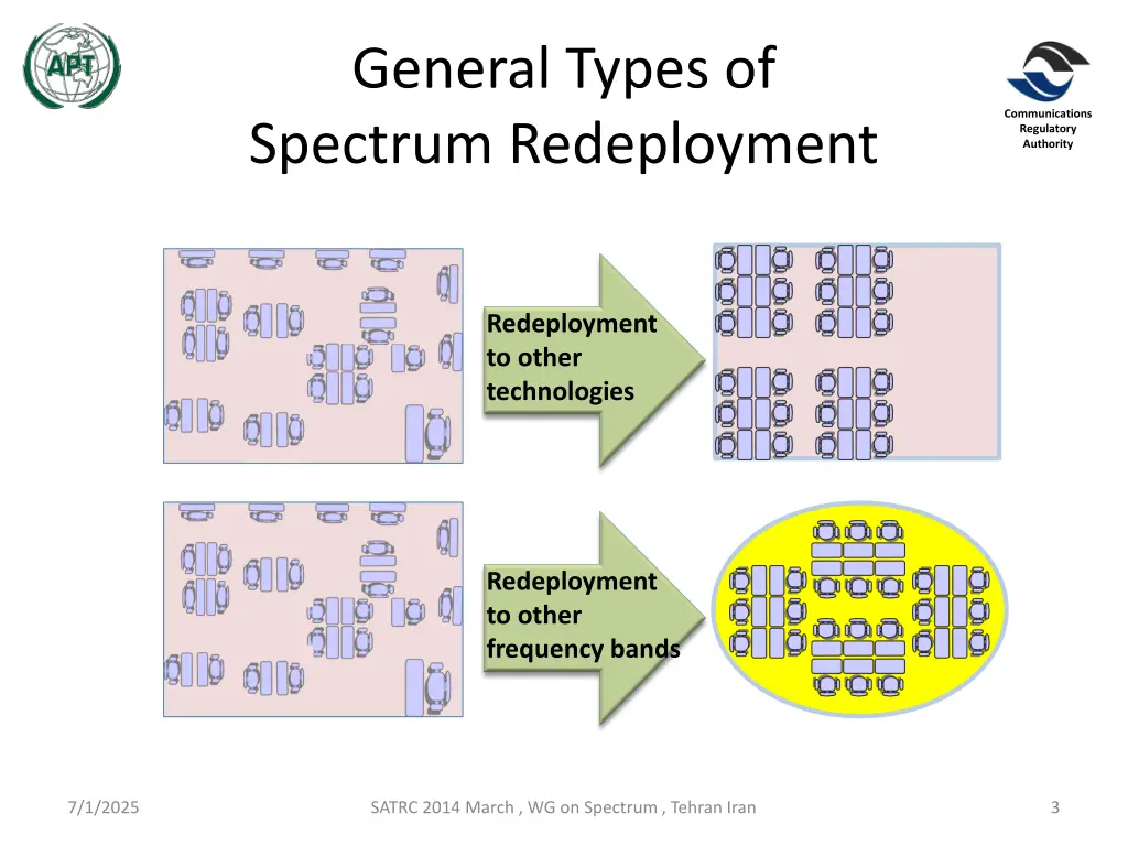 general types of spectrum redeployment