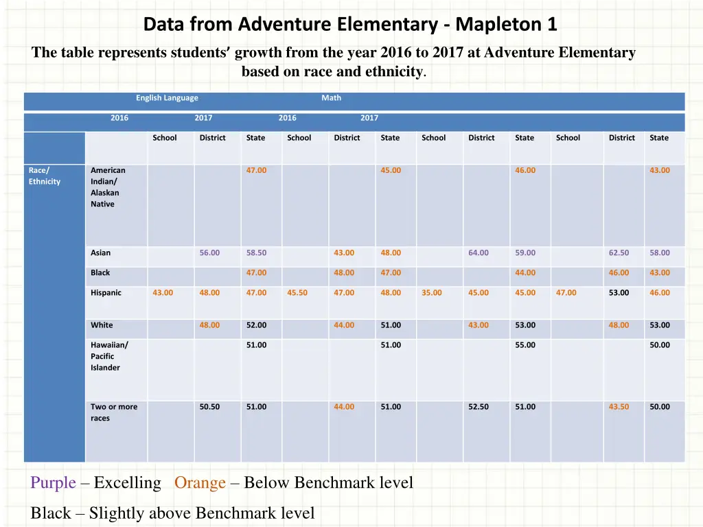 data from adventure elementary mapleton