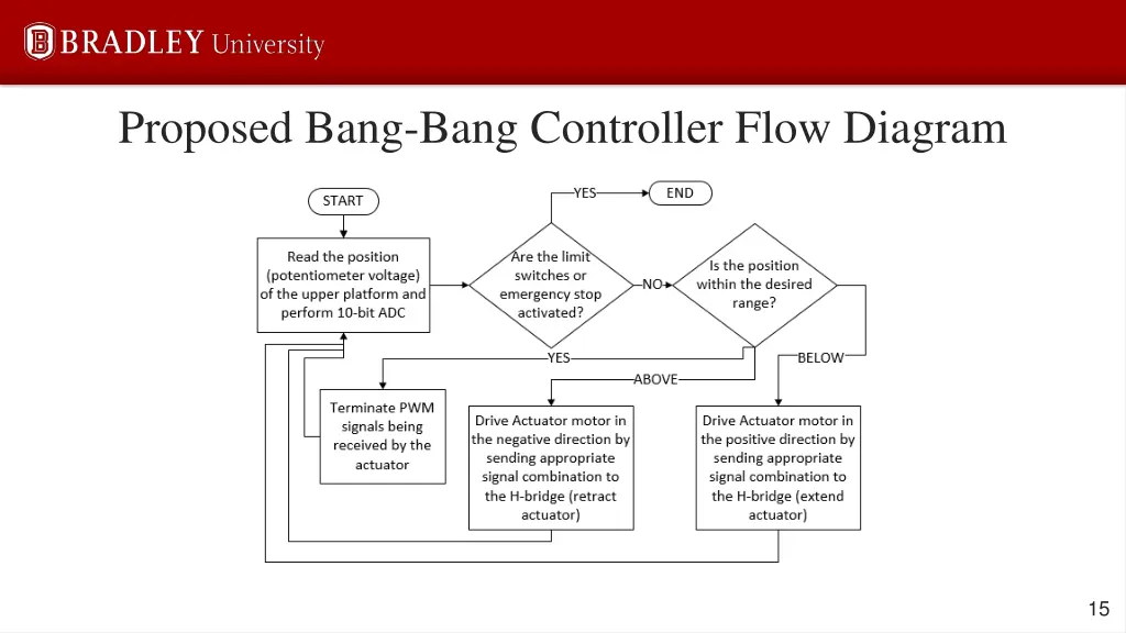 proposed bang bang controller flow diagram