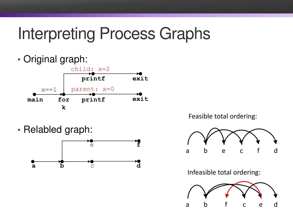 interpreting process graphs