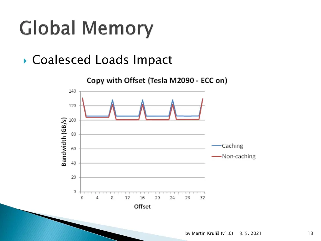 coalesced loads impact