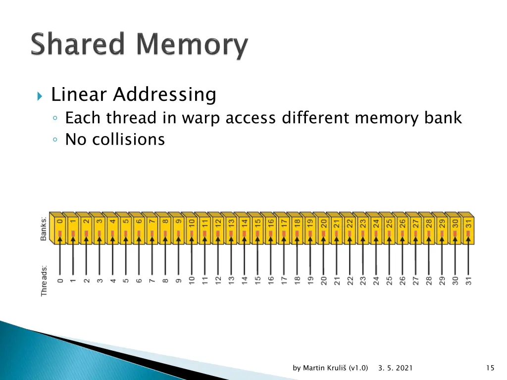 linear addressing each thread in warp access