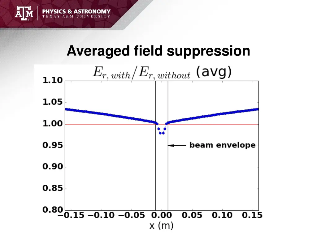 averaged field suppression