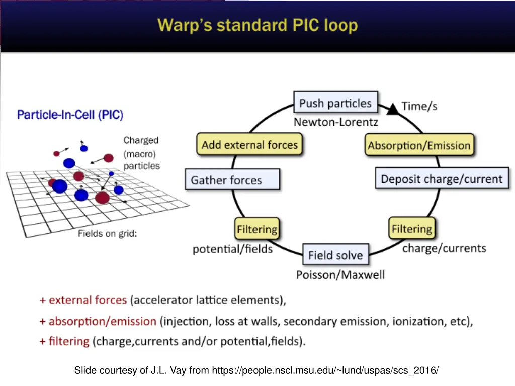 slide courtesy of j l vay from https people nscl