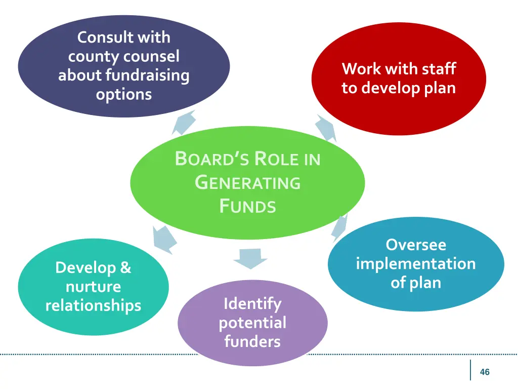 consult with county counsel about fundraising