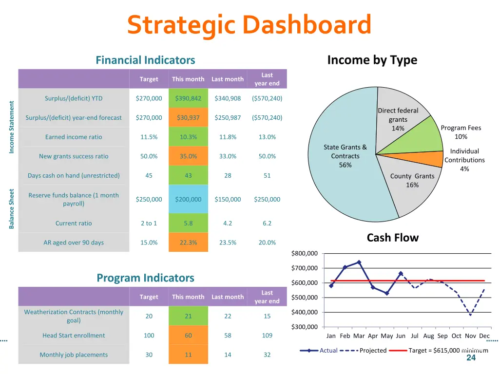 strategic dashboard