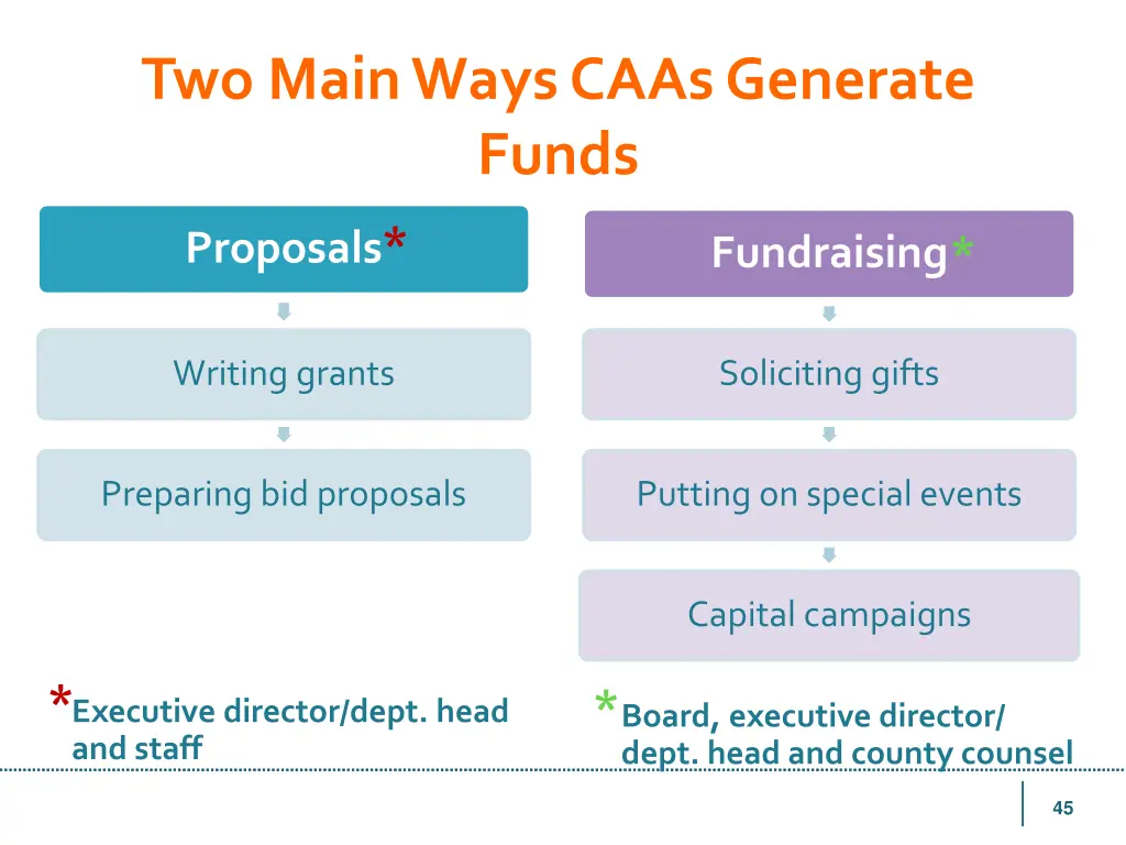 two main ways caas generate funds