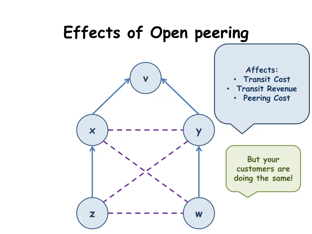 effects of open peering