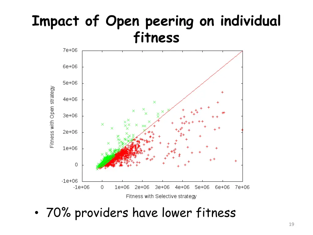 impact of open peering on individual fitness