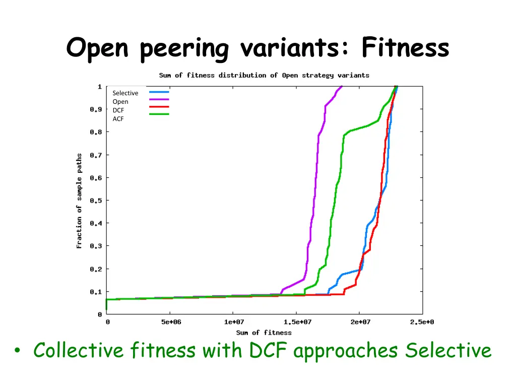 open peering variants fitness