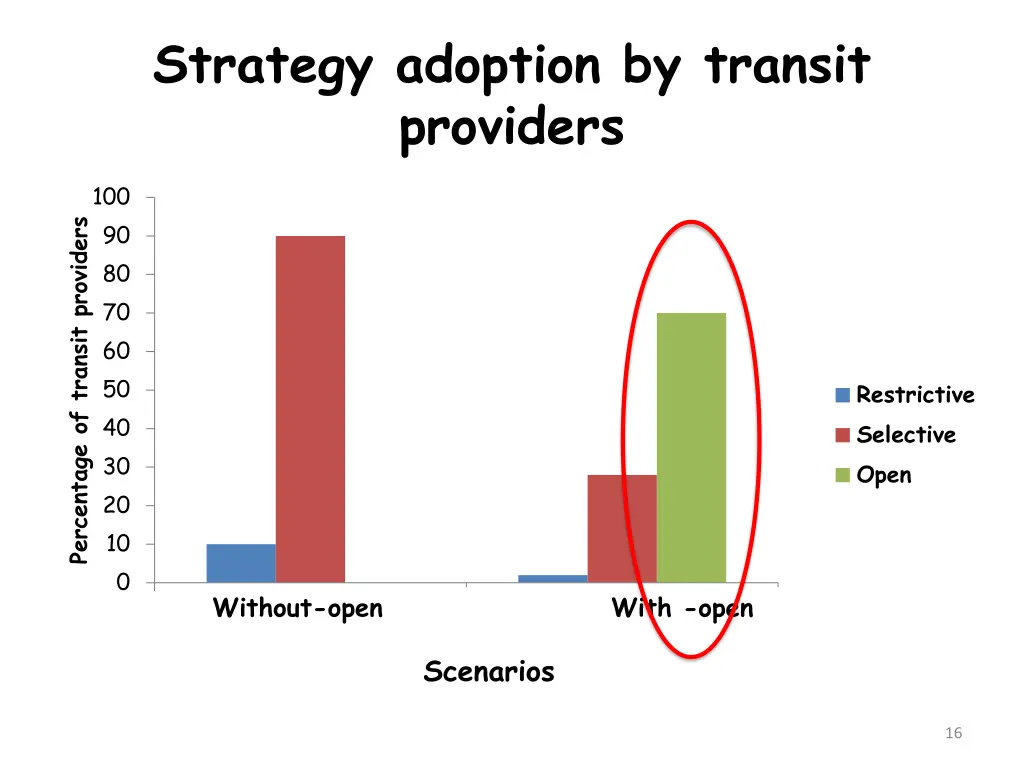 strategy adoption by transit providers