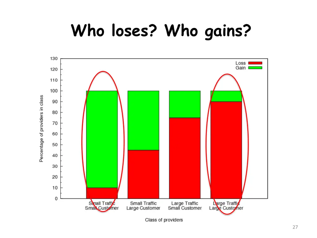 who loses who gains