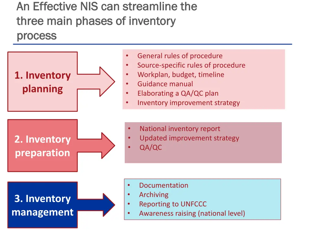 an effective nis can streamline the an effective