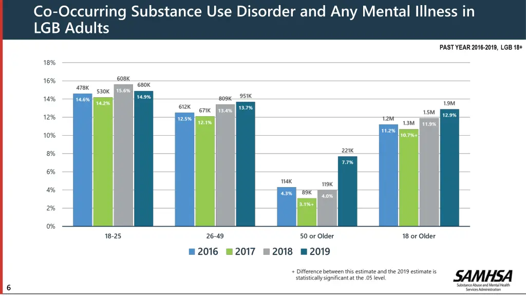 co occurring substance use disorder