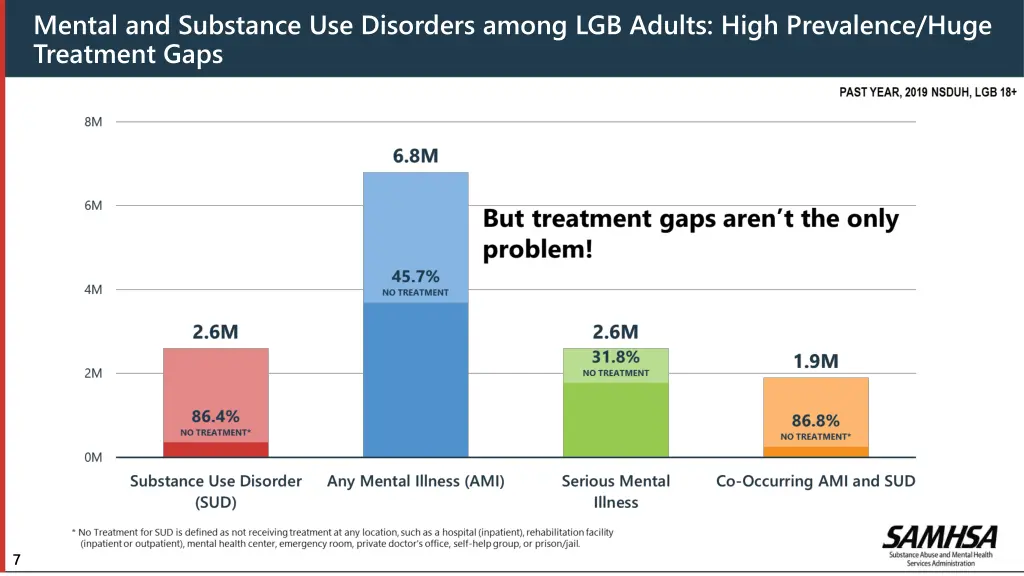 mental and substance use disorders among