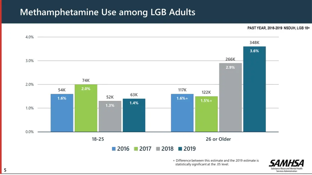 methamphetamine use among lgb adults