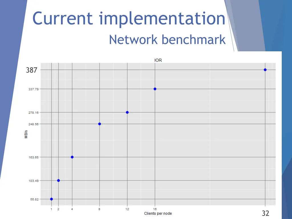 current implementation network benchmark