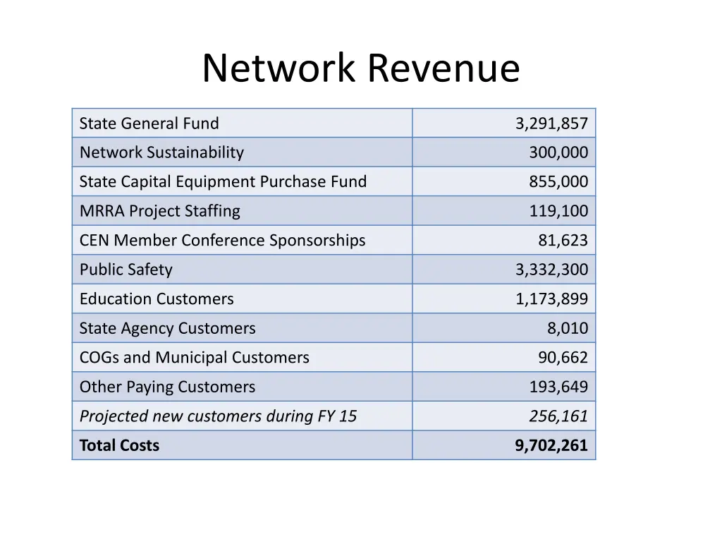 network revenue