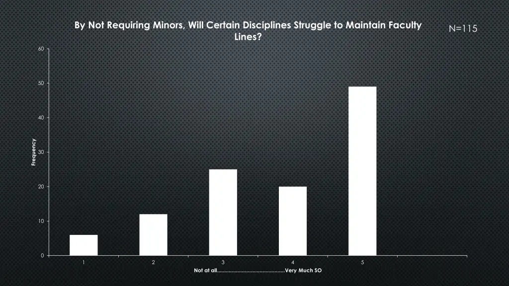 by not requiring minors will certain disciplines