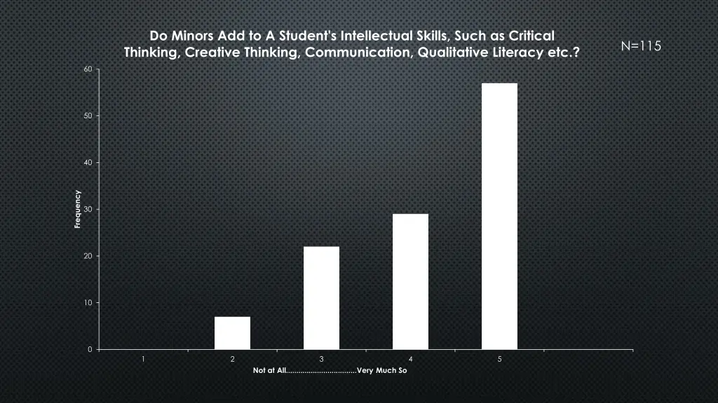 do minors add to a student s intellectual skills