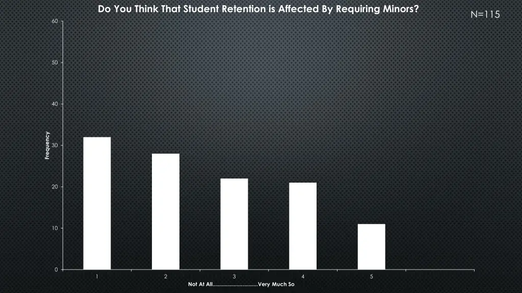 do you think that student retention is affected
