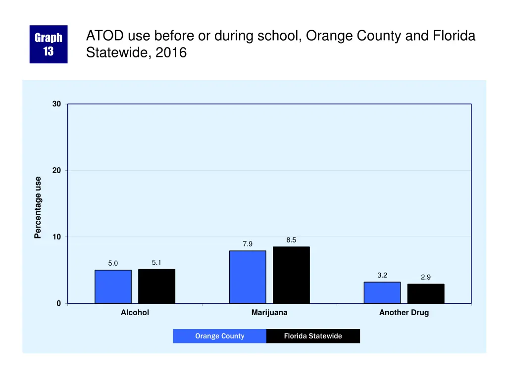 atod use before or during school orange county