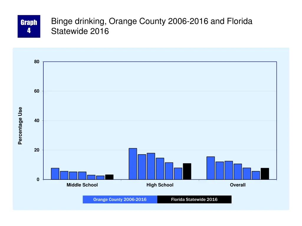 binge drinking orange county 2006 2016