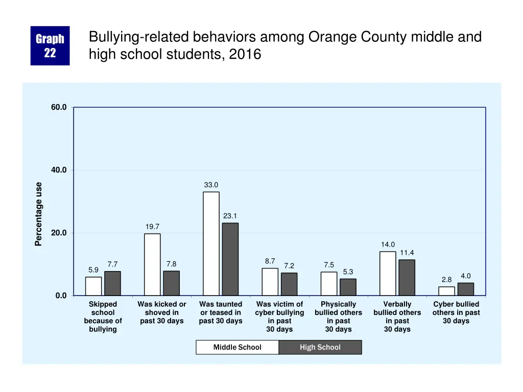 bullying related behaviors among orange county
