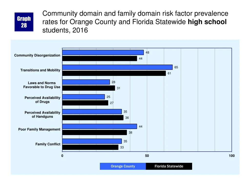 community domain and family domain risk factor 1