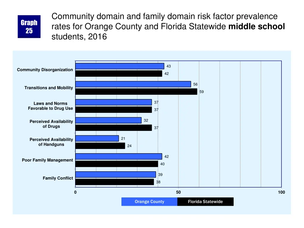 community domain and family domain risk factor
