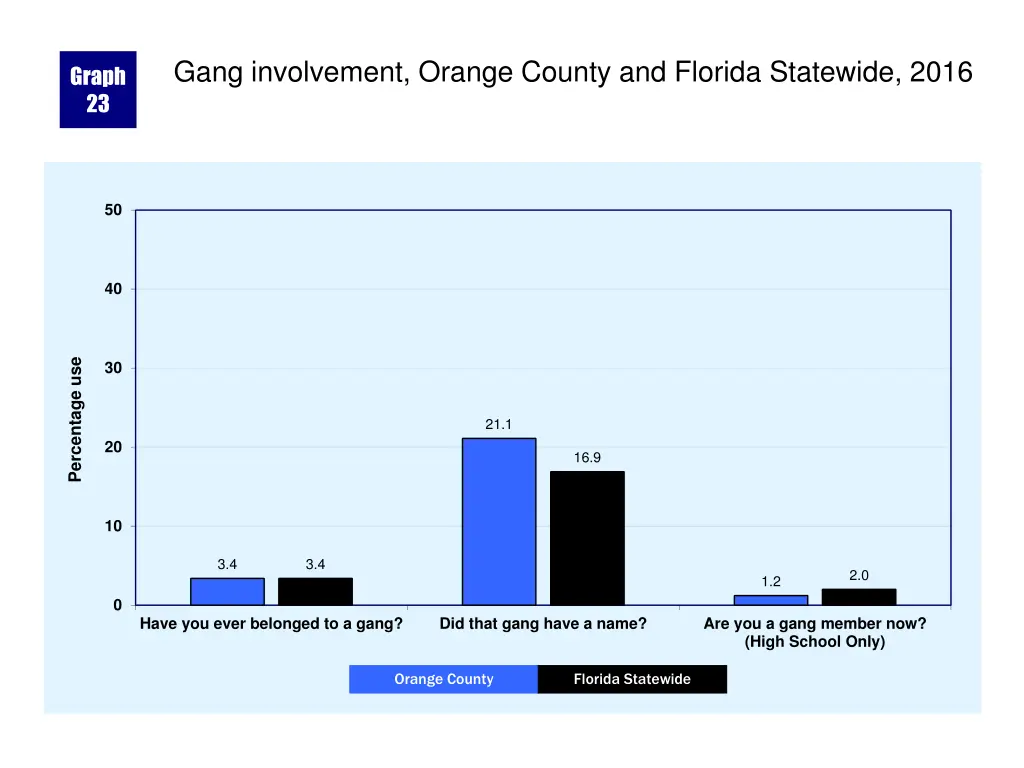 gang involvement orange county and florida