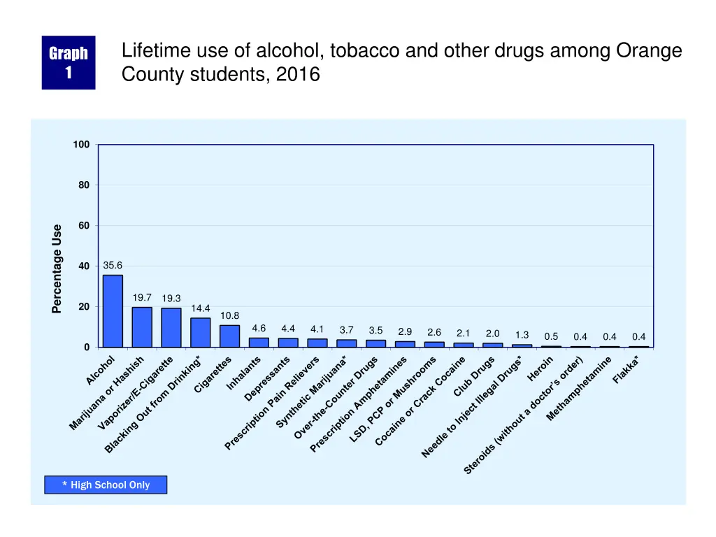 lifetime use of alcohol tobacco and other drugs